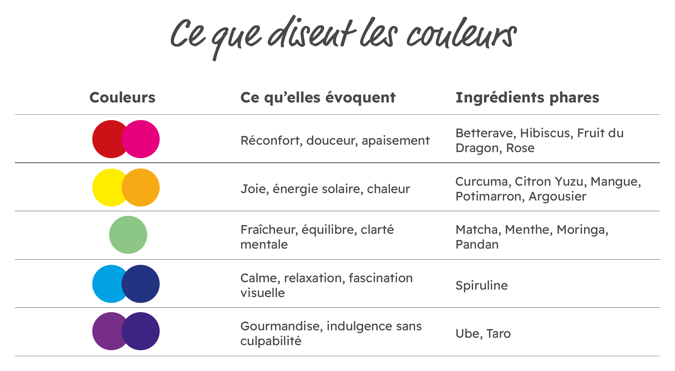 Tableau colour therapy : émotions associées à chaque couleur et ingrédients naturels phares